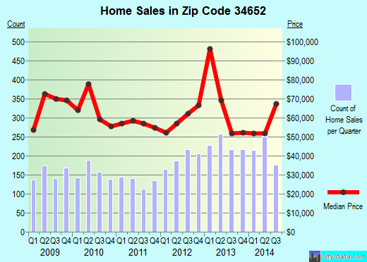 34652 Zip Code (New Port Richey, Florida) Profile - homes, apartments, schools, population ...