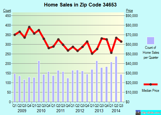 Zip code 34653 (New Port Richey East, Florida) real estate house value trends