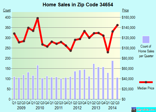 Zip code 34654 (NEW PORT RICHEY, Florida) real estate house value trends