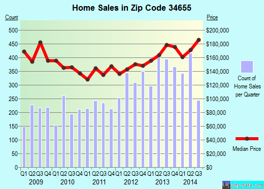 Zip code 34655 (Trinity, Florida) real estate house value trends