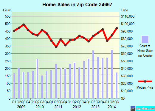 Zip code 34667 (HUDSON, Florida) real estate house value trends