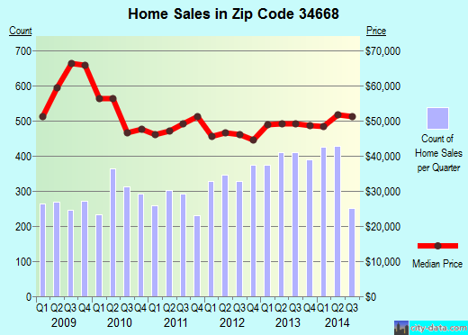 Zip code 34668 (PORT RICHEY, Florida) real estate house value trends