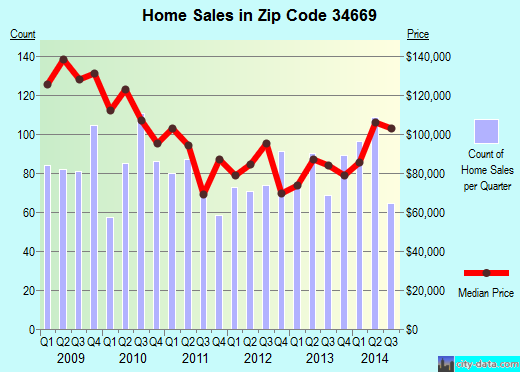 Zip code 34669 (Hudson, Florida) real estate house value trends