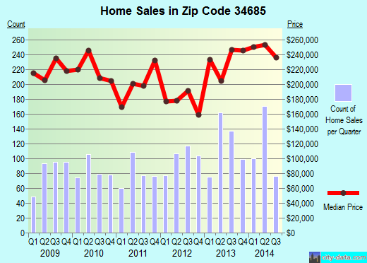 Zip code 34685 (PALM HARBOR, Florida) real estate house value trends