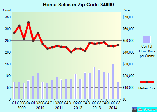 Zip code 34690 (Holiday, Florida) real estate house value trends