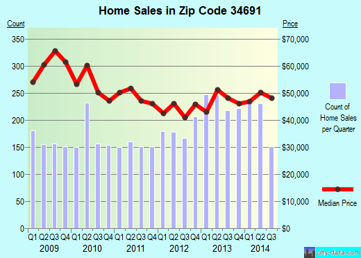 Zip code 34691 (HOLIDAY, Florida) real estate house value trends