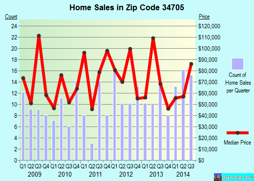 Zip code 34705 (Astatula, Florida) real estate house value trends