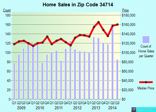 Zip code 34714 (CLERMONT, Florida) real estate house value trends