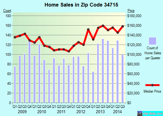 Zip code 34715 (CLERMONT, Florida) real estate house value trends