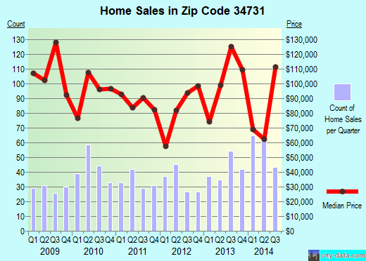 Zip code 34731 (Fruitland Park, Florida) real estate house value trends