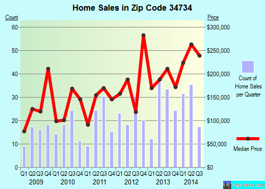 Zip code 34734 (GOTHA, Florida) real estate house value trends