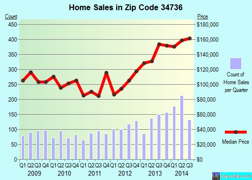 Zip code 34736 (GROVELAND, Florida) real estate house value trends