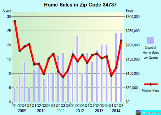 Zip code 34737 (Howey-in-the-Hills, Florida) real estate house value trends