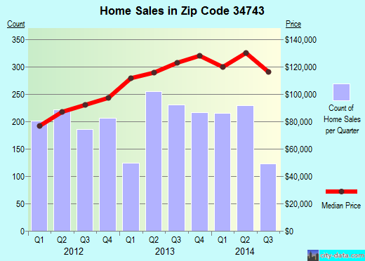 Zip code 34743 (KISSIMMEE, Florida) real estate house value trends