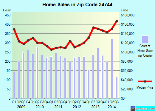 Zip code 34744 (KISSIMMEE, Florida) real estate house value trends