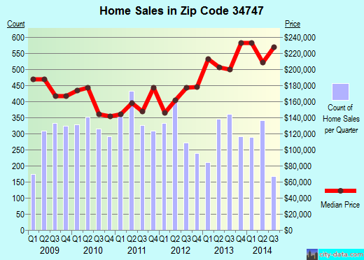 celebration-fl-zip-code-34747-real-estate-home-value-estimator