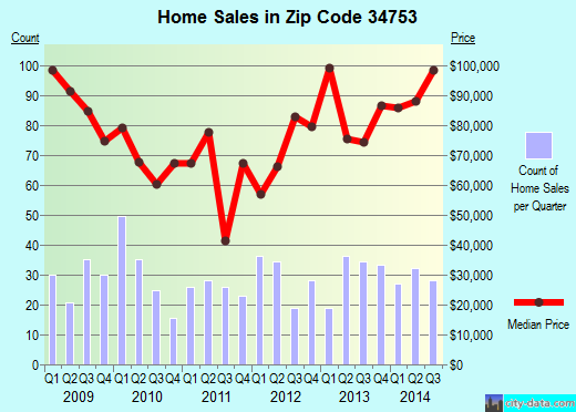 Zip code 34753 (Mascotte, Florida) real estate house value trends