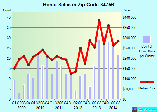 Zip code 34756 (Montverde, Florida) real estate house value trends