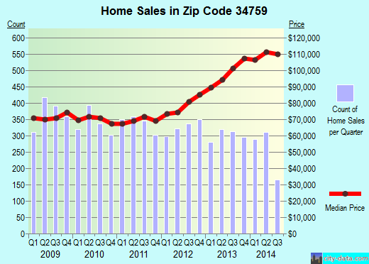 Zip code 34759 (KISSIMMEE, Florida) real estate house value trends