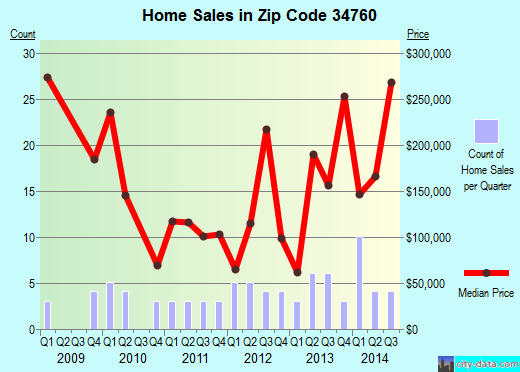 Zip code 34760 (Oakland, Florida) real estate house value trends