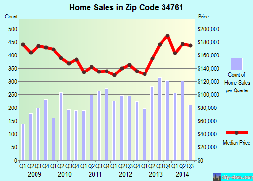 Zip code 34761 (OCOEE, Florida) real estate house value trends