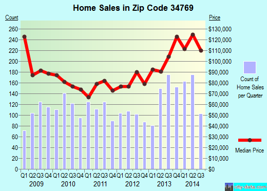 Zip code 34769 (St. Cloud, Florida) real estate house value trends