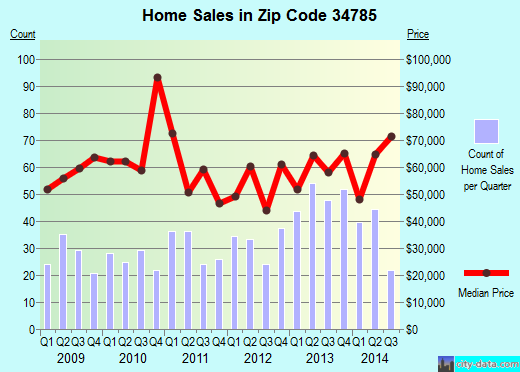 Zip code 34785 (Wildwood, Florida) real estate house value trends