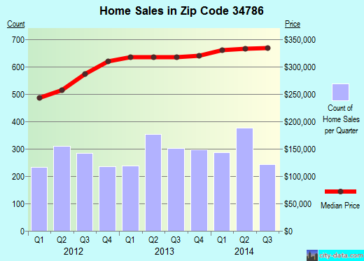 Zip code 34786 (Windermere, Florida) real estate house value trends