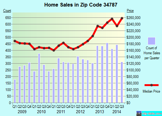 Zip code 34787 (Winter Garden, Florida) real estate house value trends