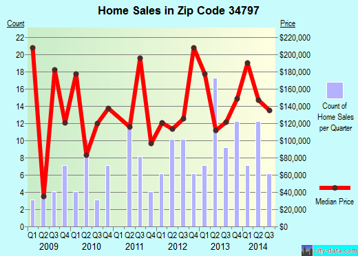 Zip code 34797 (Yalaha, Florida) real estate house value trends