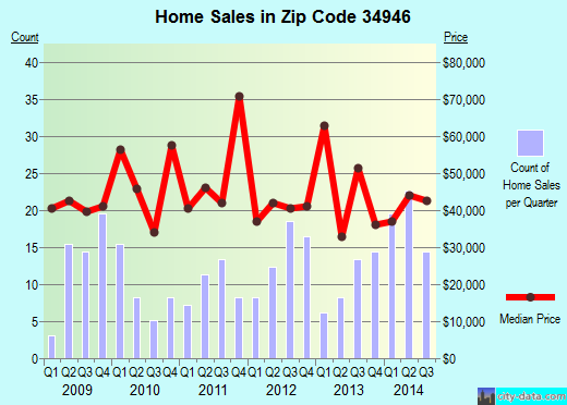 Zip code 34946 (FORT PIERCE, Florida) real estate house value trends