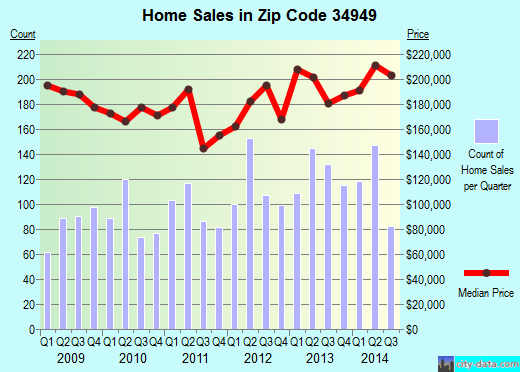 Zip code 34949 (FORT PIERCE, Florida) real estate house value trends