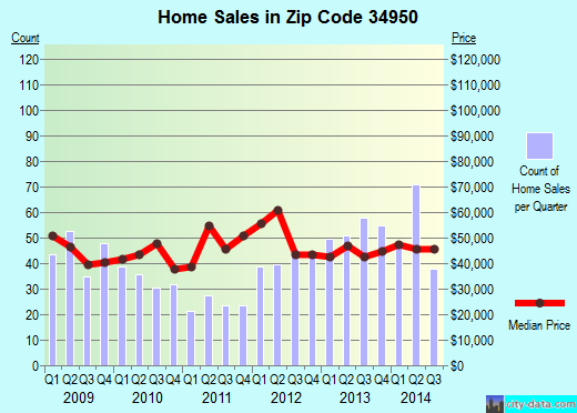 Zip code 34950 (Fort Pierce, Florida) real estate house value trends