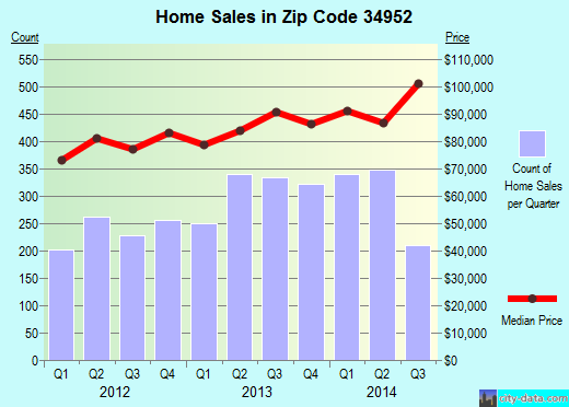 Zip code 34952 (Port St. Lucie, Florida) real estate house value trends