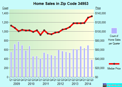 Zip code 34953 (Port St. Lucie, Florida) real estate house value trends