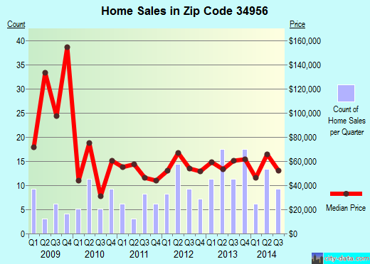 Zip code 34956 (INDIANTOWN, Florida) real estate house value trends
