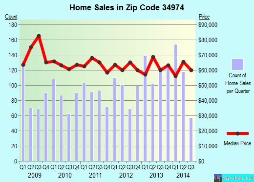 Zip code 34974 (Taylor Creek, Florida) real estate house value trends