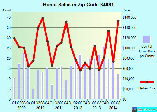 Zip code 34981 (Fort Pierce, Florida) real estate house value trends