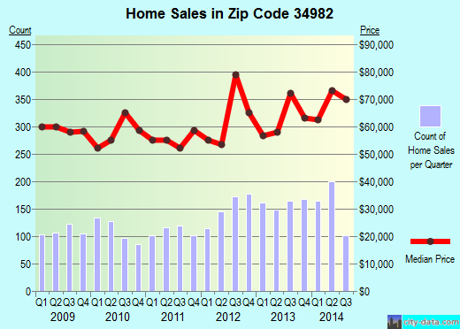 Zip code 34982 (FORT PIERCE, Florida) real estate house value trends
