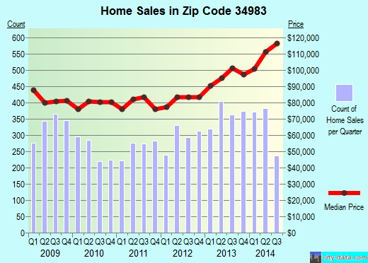 Zip code 34983 (Port St. Lucie-River Park, Florida) real estate house value trends