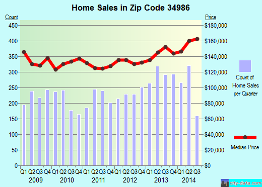 Zip code 34986 (Port St. Lucie, Florida) real estate house value trends