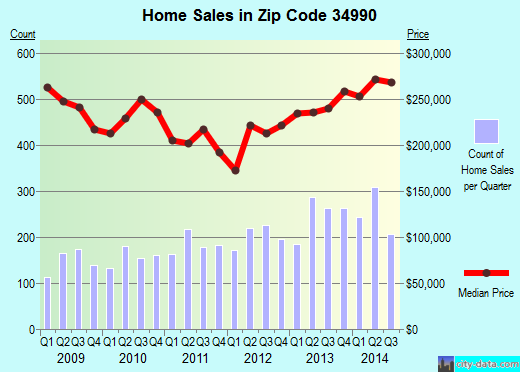 Zip code 34990 (Palm City, Florida) real estate house value trends