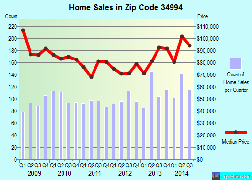Zip code 34994 (STUART, Florida) real estate house value trends