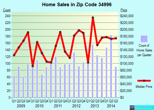 Zip code 34996 (STUART, Florida) real estate house value trends