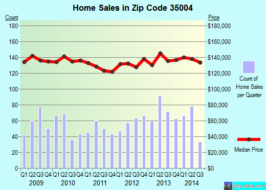 Zip code 35004 (MOODY, Alabama) real estate house value trends