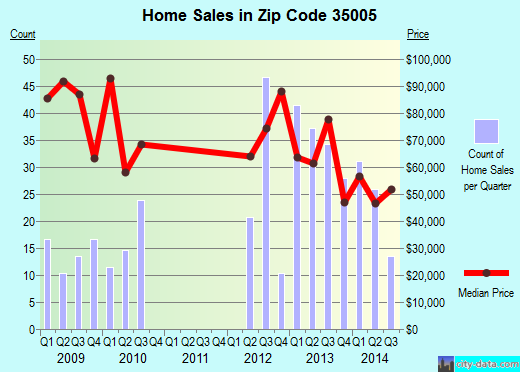 Zip code 35005 (Adamsville, Alabama) real estate house value trends