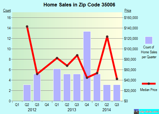 Zip code 35006 (, Alabama) real estate house value trends