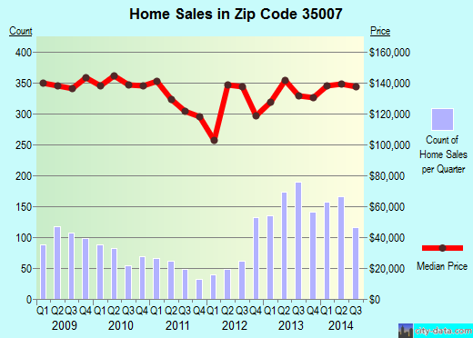 Zip code 35007 (ALABASTER, Alabama) real estate house value trends