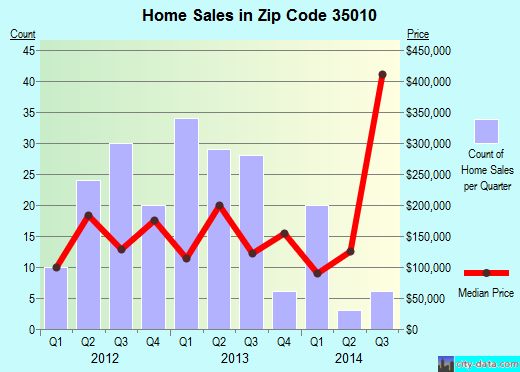 Zip code 35010 (Alexander City, Alabama) real estate house value trends