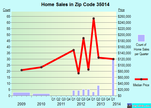 Zip code 35014 (Childersburg, Alabama) real estate house value trends